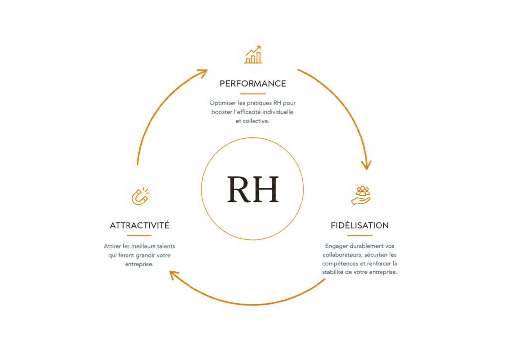 alj consulting expert rh rennes shéma de nos enjeux rh